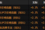美国消费支出增长放缓 通胀依然疲软