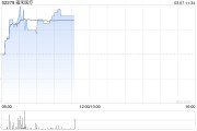 雍禾医疗现涨超9% 预期去年净亏损同比收窄不低于约55%