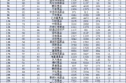 国联安基金规模一年增长23亿元,排名从2023年的41位下降至2024年的46位,下降了5位 国联安基金规模一年增长23亿元,排名从2023年的41位下降至2024年的46位,下降了5位