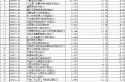 15只涨幅超过10%！首批公募REITs迎来上市三周年：REITs配置价值愈加凸显