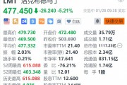 洛克希德马丁跌超5.2% 第四季度EPS同比大幅下滑 远低于预期 洛克希德马丁跌超5.2% 第四季度EPS同比大幅下滑 远低于预期