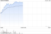 灵宝黄金现涨超12% 公司预计2024年销售收入及经营业绩再创历史新高 灵宝黄金现涨超12% 公司预计2024年销售收入及经营业绩再创历史新高