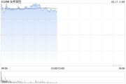内险股早盘普遍走高 友邦保险及中国财险均涨超3%