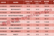 5天，超百亿资金涌入！场外资金大举抄底，多只ETF频频放量