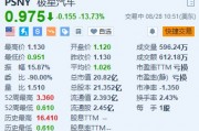 极星汽车跌超13.7% 任命行业资深人士为新CEO