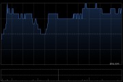 永达汽车遭FIDELITY FUNDS减持157.15万股 每股作价约2.15港元