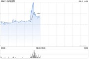 佑驾创新午前一度飙升逾22% 盘中创新高公司进入港股通名单