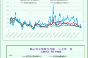 一张图:波罗的海指数因各船舶板块运价走低而跌至近两年低点 一张图:波罗的海指数因各船舶板块运价走低而跌至近两年低点
