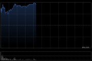 老铺黄金早盘涨逾6% 618开门红首小时热销记录破4000万