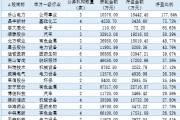狂赚24亿！上半年公募豪掷109亿定增，最高浮盈177%