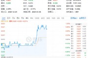 政策再加码！吃喝板块午后拉升，食品ETF（515710）盘中涨超1%！机构：食饮板块有望迎来好转