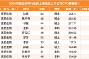 上海地区生物医药行业CFO薪酬榜：科华生物CFO罗芳排名第六，公司同期营收暴跌27.55%，股价狂跌44.55%
