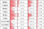 千亿基金公司“含科量”排名：国联安基金17.37%拔得头筹！华夏基金12.94%第二！万家基金7.54%！易方达7.27%