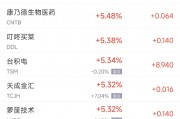 周四热门中概股普涨 台积电涨5.3%，蔚来涨7.6%
