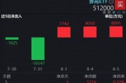 两融余额重返2万亿，牛市信号出现？“旗手”异动频频，A股顶流券商ETF（512000）溢价翻红，信心来自哪里？