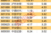 主力资金丨热门概念股3连板，主力却大幅抛售近8亿元
