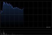 龙蟠科技盘中涨超11% 海外订单饱满有望支撑产能利用率高企