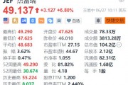 杰富瑞涨6.8% 第二财季营收同比大增近60% 提高季度股息