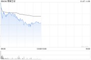 博雅互动早盘高开逾5% 昨日收涨逾12%比特币重返10万美元 博雅互动早盘高开逾5% 昨日收涨逾12%比特币重返10万美元