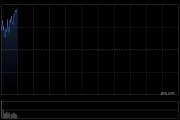 快讯：恒指高开0.31% 科指涨0.42% 黄金股、中资券商股活跃 创新药概念延续涨势
