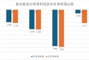 连续三年亏损、门店锐减四分之一，美克家具的 “中高端” 神话为何难以为继？