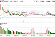 红墙股份：股东广东科创计划减持公司股份不超过约212万股