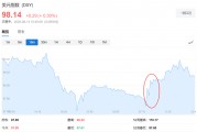 美元、美债还能避险吗？这场以伊冲突给出答案