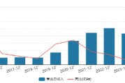 大金重工赴港上市：营收连续2年下降从51亿跌至38亿，总经理孙晓乐薪酬连续4年上涨，但仍比财务总监刘爱花低