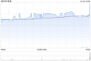 保诚1月23日斥资579.56万英镑回购89.45万股 保诚1月23日斥资579.56万英镑回购89.45万股