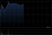 毛戈平午前涨逾3% 品牌继续高速增长机构料公司业绩超预期