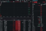 恒宝股份、翠微股份斩获三连板！金融科技ETF（159851）放量涨近3%，盘中站上60日均线