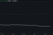 配股融资超600亿元！股价暴跌超30%！