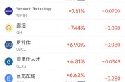 周五热门中概股涨跌不一 台积电涨2.04%，小马智行跌6.31%