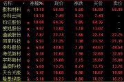 A股，大爆发！近2万亿元成交！