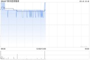 联合能源集团绩后涨逾3% 预期年度股东应占综合净利润约14.0亿至16.5亿港元