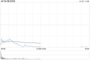 高盛:对腾讯控股营收和盈利增长潜力有信心 维持“买入”评级 高盛:对腾讯控股营收和盈利增长潜力有信心 维持“买入”评级