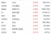纳斯达克中国金龙指数涨超1%