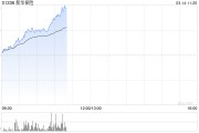 内险股早盘全线走高 新华保险涨超8%中国太保涨超7%