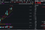 再创新高！CPO概念股异动拉升，锐捷网络涨超10%，创业板人工智能ETF华宝（159363）盘中涨逾3%