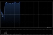 圣贝拉午前涨逾5% 近日旗下高端月子护理品牌美国双店启幕