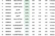 最不受欢迎ETF：2月7日鹏华中证800ETF一天被赎回超12%，银华影视ETF一天被赎回9.83%（附名单）