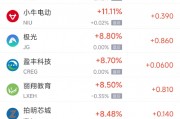 周二热门中概股涨跌不一 腾讯音乐涨15.5%，小鹏汽车跌7.8%