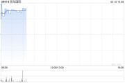 丽年国际现涨超57% 预期年度股东应占净溢利大增至约6000万至8000万港元