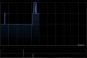 资本界金控午前上涨2% 拟投资Web3.0相关技术领域