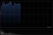 再鼎医药盘中涨超5% 预计FORTITUDE-102研究数据将于25H2或26H1公布