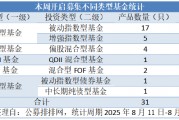 连续三周新基募集超30只！权益基金占比超八成，指数型成主流！