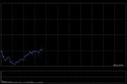 港股三大指数低开低走，跌幅近一步扩大至1%
