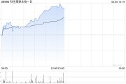 科伦博泰生物-B现涨近6% 和铂医药宣布HBM9378/SKB378获批临床试验
