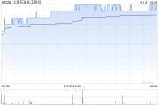 上海石化午后涨超4% 预计全年净利约2.53亿至3.79亿元
