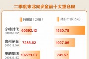 【一图看懂】北向资金最新持仓曝光！十大重仓股是它们，二季度大幅加仓这些股票